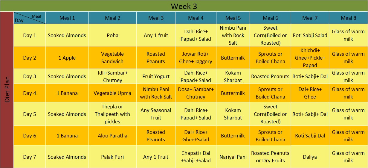 Perfect Indian diet chart for weight loss week 3 diet plan