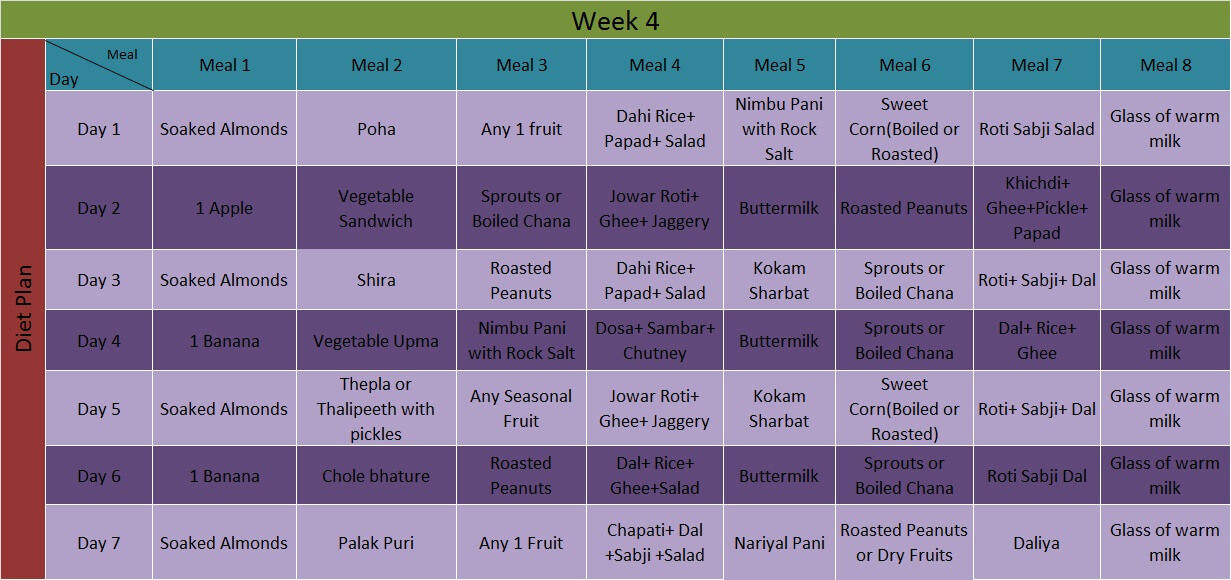 Perfect Indian diet chart for weight loss week 4 diet plan