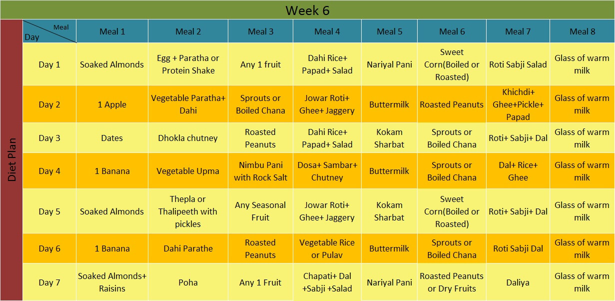 Perfect Indian diet chart for weight loss week 6 diet plan