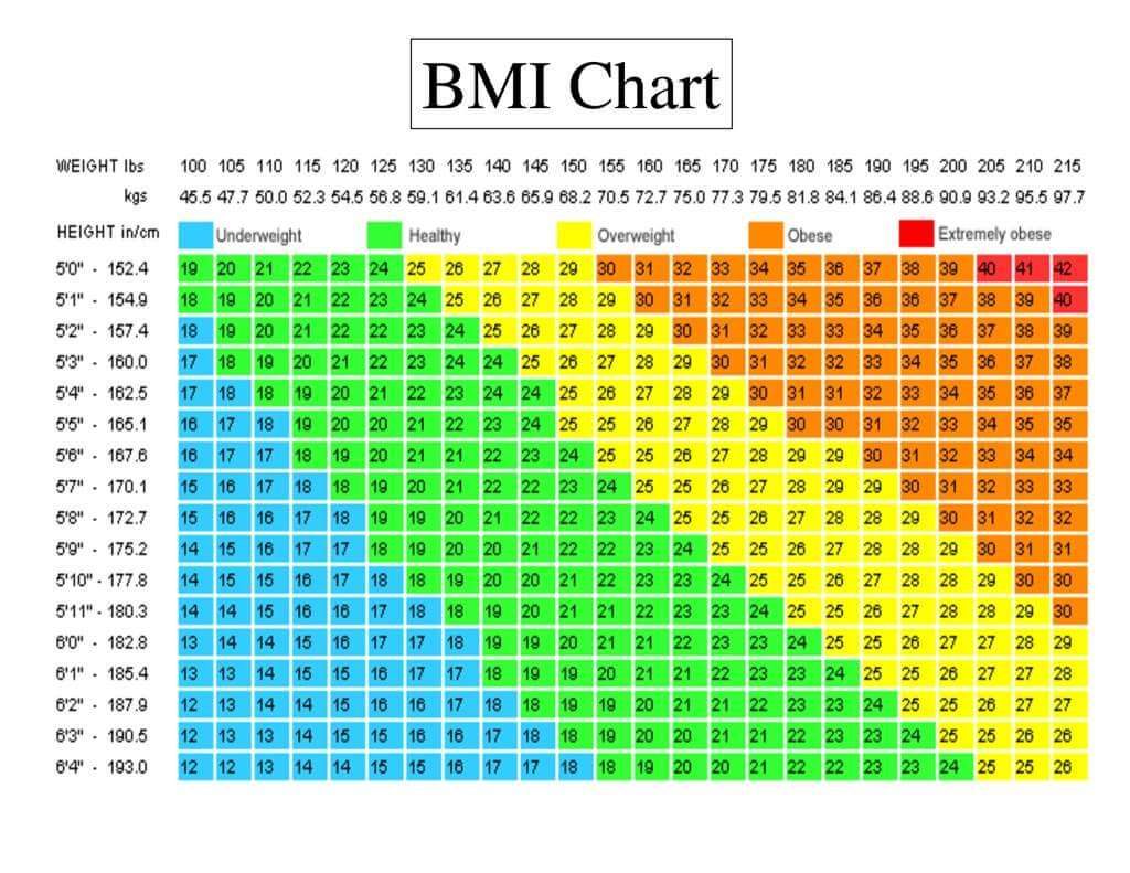 How to calculate BMI BMI Chart